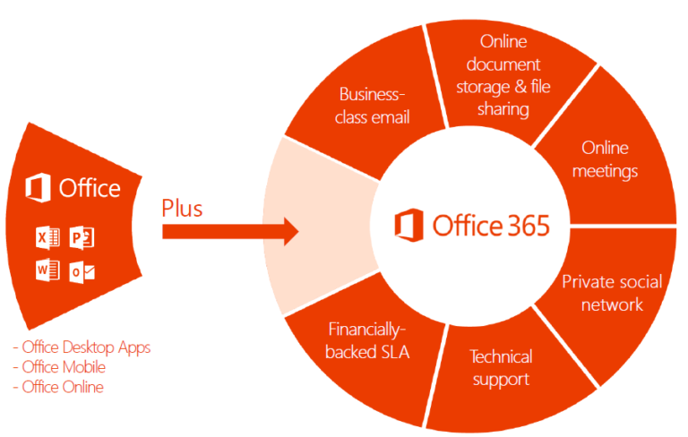 Onmicrosoft: How to Login and Access Now - Richannel