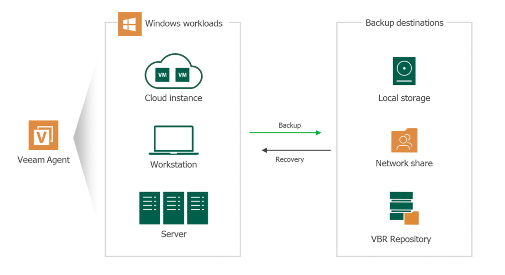 Veeam backup replication v10 резервное копирование nas и файловых шар